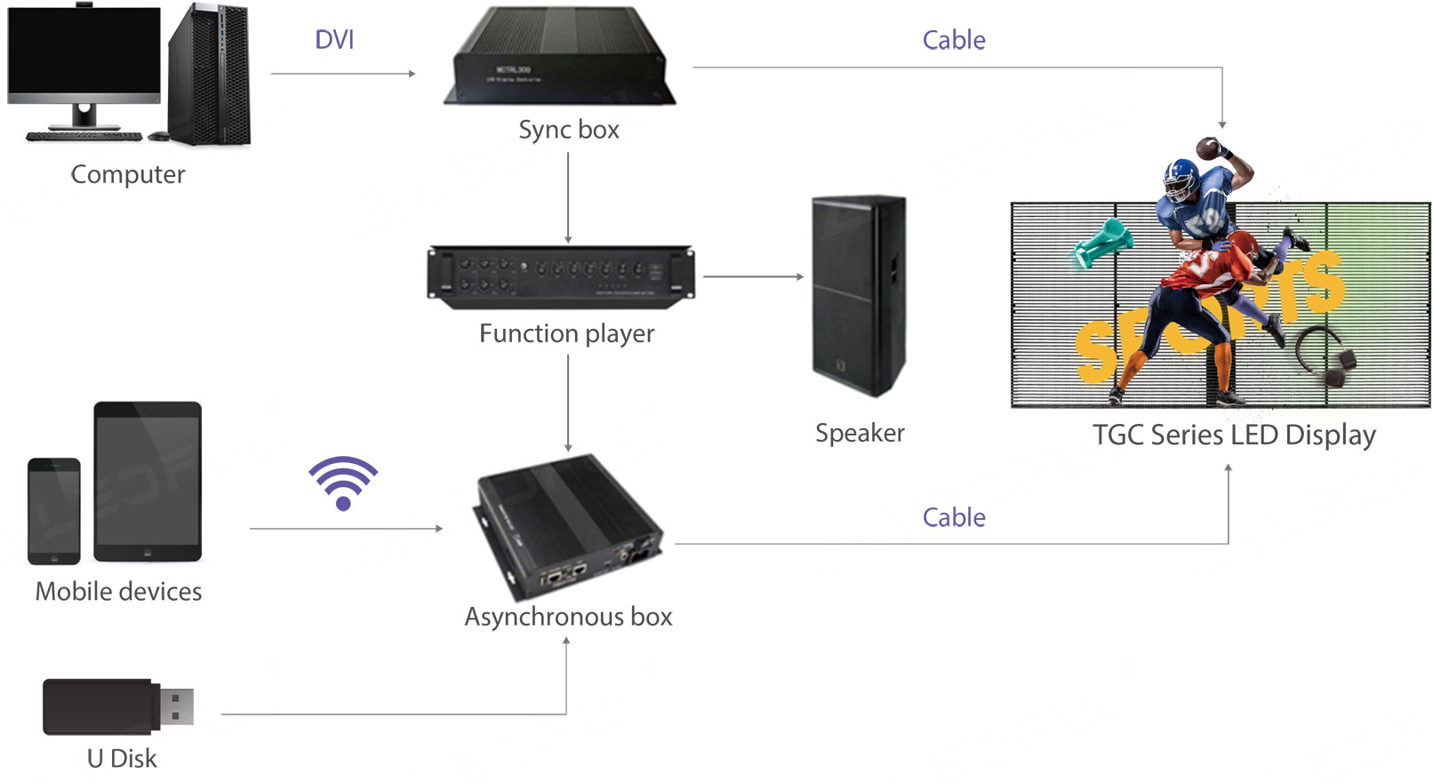 Diversified control, faster and more convenient