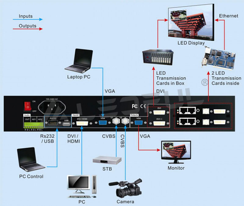 LED Display Classification LED Display Classification