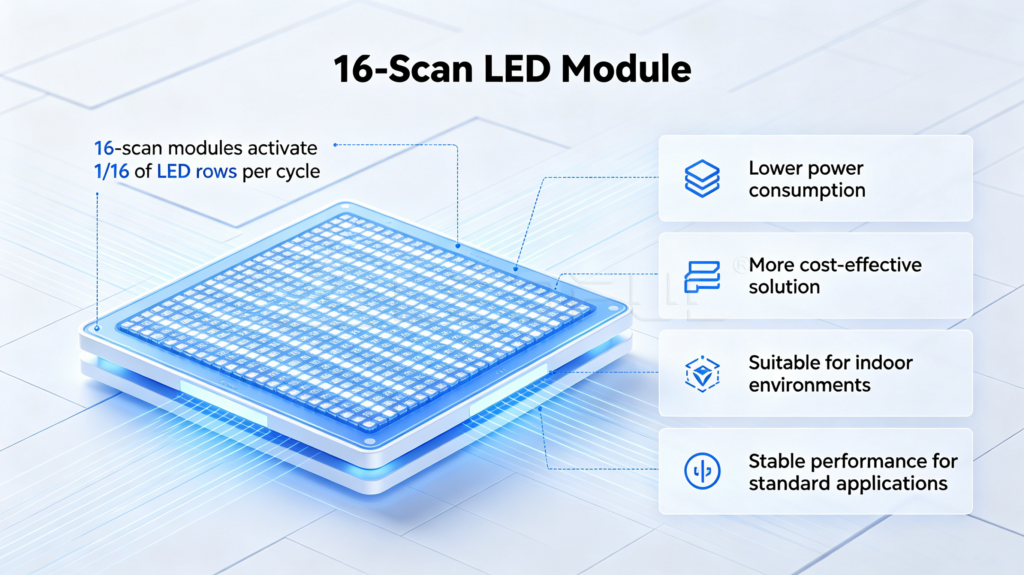16-Scan LED Module